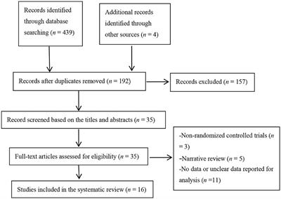Physical Activity for Executive Function and Activities of Daily Living in AD Patients: A Systematic Review and Meta-Analysis
